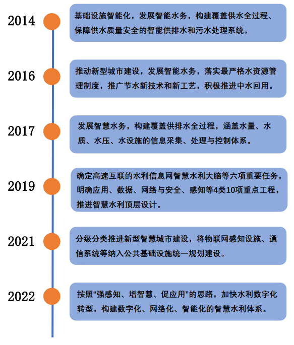 智慧水務新動向 70+水務企業(yè)成立了下屬智慧水務科技公司- 智慧水務新動向 70+水務企業(yè)成立了下屬智慧水務科技公司-