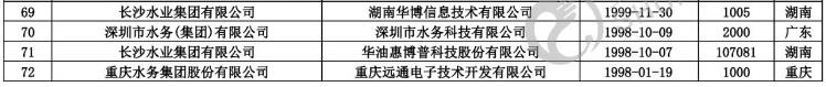 智慧水務新動向 70+水務企業(yè)成立了下屬智慧水務科技公司- 智慧水務新動向 70+水務企業(yè)成立了下屬智慧水務科技公司-
