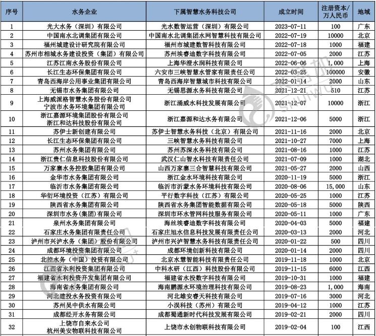 智慧水務新動向 70+水務企業(yè)成立了下屬智慧水務科技公司- 智慧水務新動向 70+水務企業(yè)成立了下屬智慧水務科技公司-