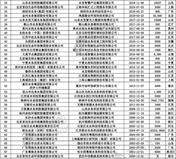 智慧水務新動向 70+水務企業(yè)成立了下屬智慧水務科技公司- 智慧水務新動向 70+水務企業(yè)成立了下屬智慧水務科技公司-