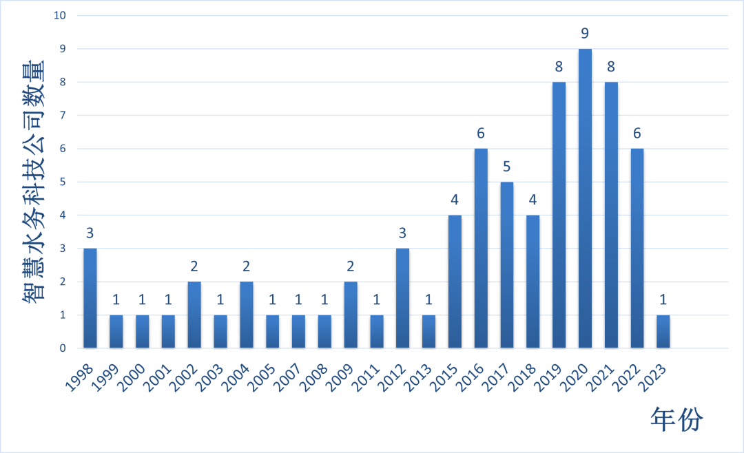 智慧水務新動向 70+水務企業(yè)成立了下屬智慧水務科技公司- 智慧水務新動向 70+水務企業(yè)成立了下屬智慧水務科技公司-